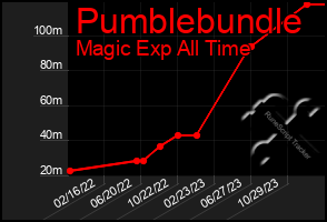 Total Graph of Pumblebundle