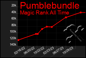 Total Graph of Pumblebundle