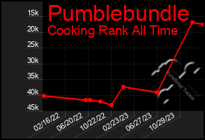 Total Graph of Pumblebundle