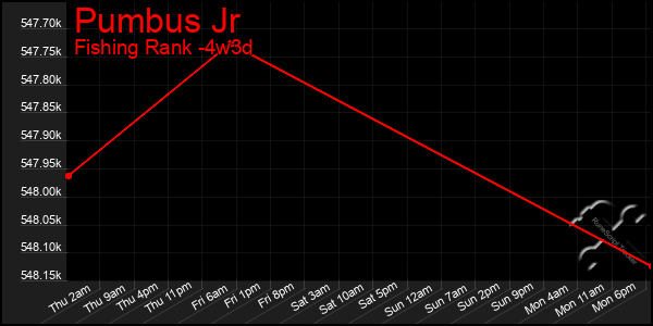 Last 31 Days Graph of Pumbus Jr