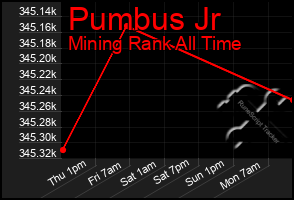 Total Graph of Pumbus Jr