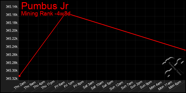 Last 31 Days Graph of Pumbus Jr