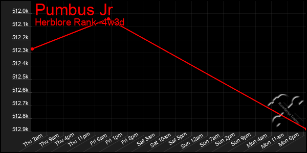 Last 31 Days Graph of Pumbus Jr