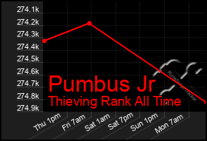 Total Graph of Pumbus Jr