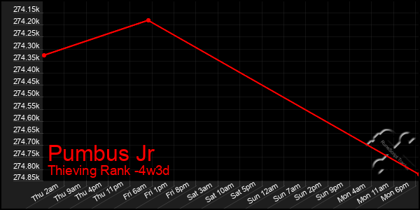 Last 31 Days Graph of Pumbus Jr