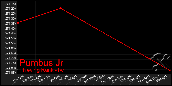 Last 7 Days Graph of Pumbus Jr