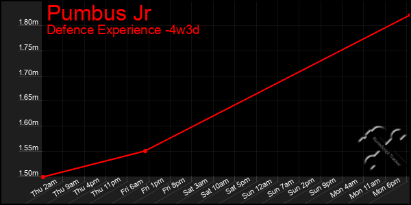 Last 31 Days Graph of Pumbus Jr