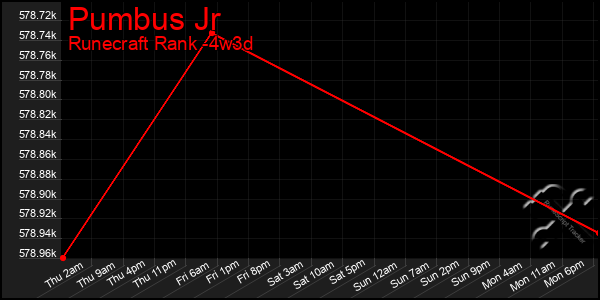 Last 31 Days Graph of Pumbus Jr