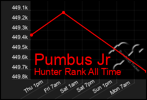 Total Graph of Pumbus Jr