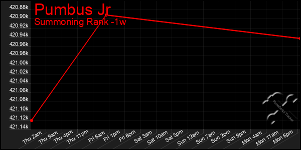 Last 7 Days Graph of Pumbus Jr