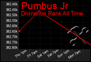 Total Graph of Pumbus Jr