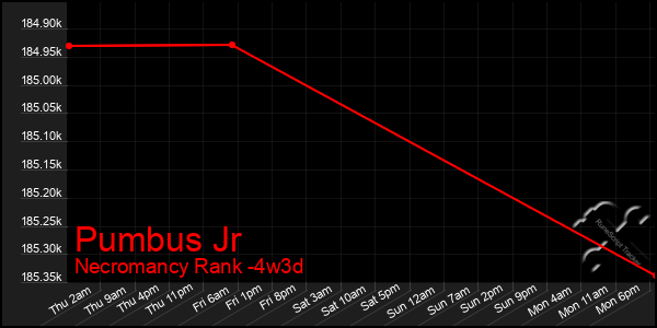 Last 31 Days Graph of Pumbus Jr