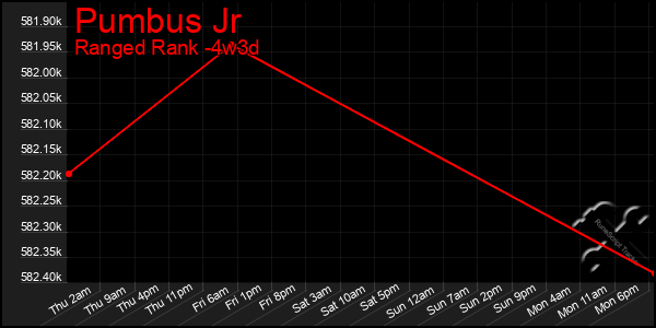 Last 31 Days Graph of Pumbus Jr