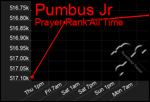 Total Graph of Pumbus Jr