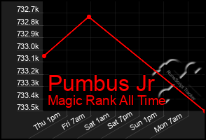 Total Graph of Pumbus Jr