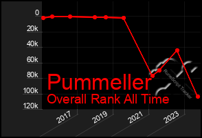 Total Graph of Pummeller