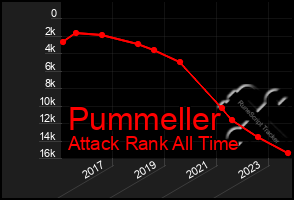 Total Graph of Pummeller