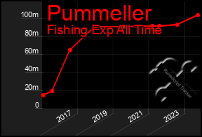 Total Graph of Pummeller