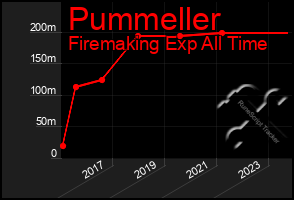 Total Graph of Pummeller