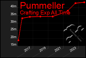 Total Graph of Pummeller