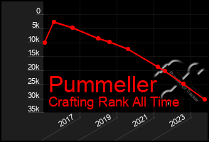 Total Graph of Pummeller