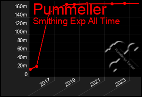 Total Graph of Pummeller