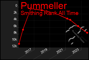 Total Graph of Pummeller