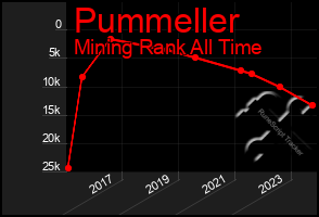 Total Graph of Pummeller