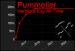 Total Graph of Pummeller