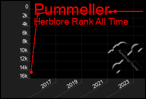 Total Graph of Pummeller