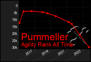 Total Graph of Pummeller