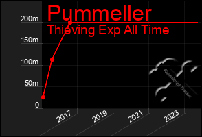 Total Graph of Pummeller