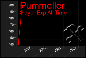 Total Graph of Pummeller