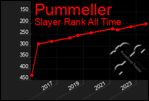 Total Graph of Pummeller