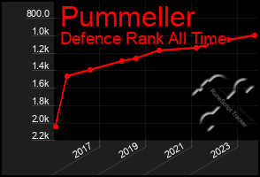 Total Graph of Pummeller