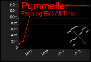 Total Graph of Pummeller