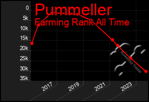 Total Graph of Pummeller