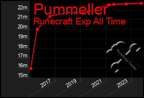 Total Graph of Pummeller