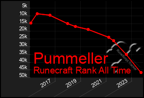 Total Graph of Pummeller