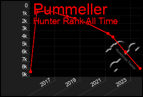 Total Graph of Pummeller