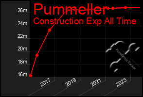 Total Graph of Pummeller