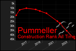 Total Graph of Pummeller