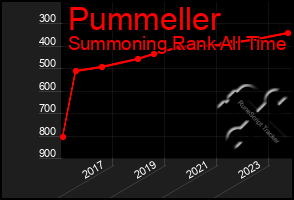 Total Graph of Pummeller