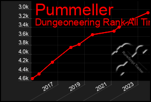 Total Graph of Pummeller