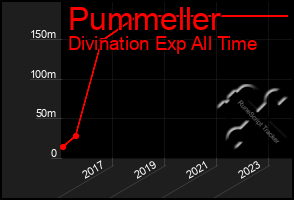 Total Graph of Pummeller