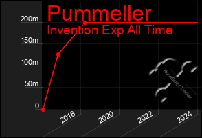 Total Graph of Pummeller