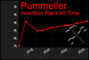 Total Graph of Pummeller