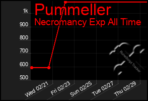 Total Graph of Pummeller