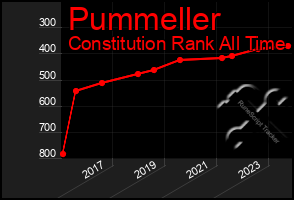 Total Graph of Pummeller