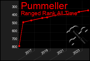 Total Graph of Pummeller